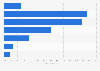 Bulgaria: Instagram users by age 2017