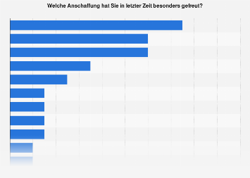Am liebsten gekaufte Produkte in Österreich 2018