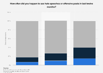 Italy: frequency of teenagers experiencing hate speeches online in 2017, by age group