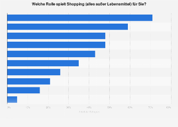 Umfrage zum Shoppingverhalten in Österreich 2018