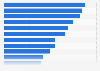 Colombia: share of companies using mature technologies 2017