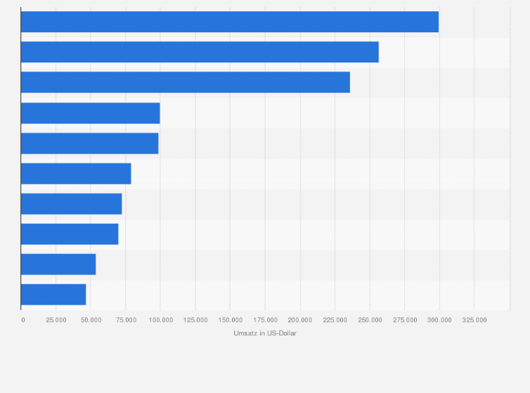 Statistik: Die erfolgreichsten iPhone-Apps in der Kategorie Spiele nach Umsatz in Österreich im Juni 2025 (in US-Dollar)