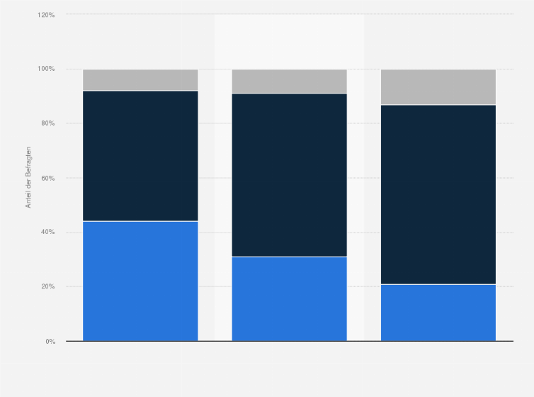 Statistik: Welche der folgenden Aussagen beschreibt Ihr Verhalten in Bezug auf neue / innovative Produkte am ehesten? 