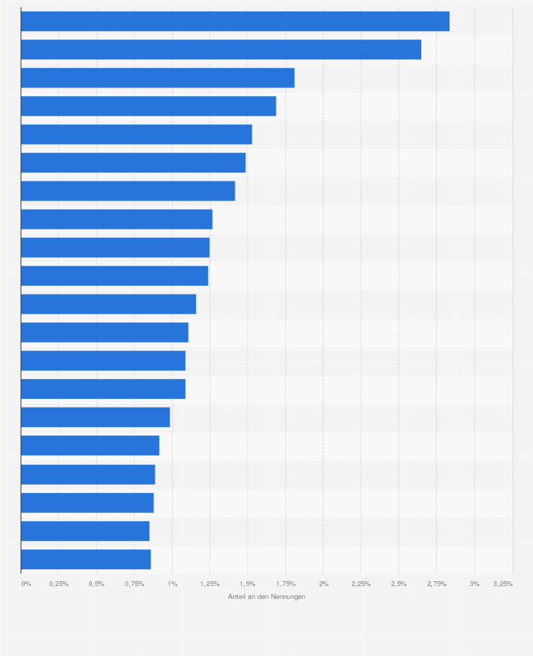 Statistik: Ranking der am stärksten wahrgenommenen Marken in der Werbung in Deutschland im Jahr 2022 (Anteil an allen Nennungen)