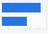 Gender share of expatriates living in India 2018