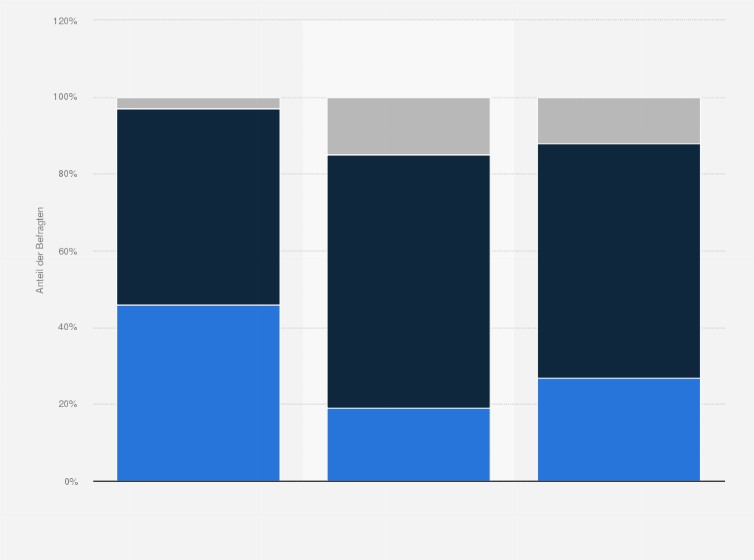 Statistik: Welche der folgenden Aussagen beschreibt ihr Verhalten in Bezug auf neue / innovative Produkte am ehesten? 