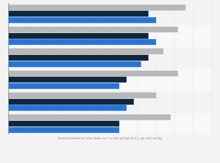 Statistik: Wie wichtig ist es Ihnen, dass ein innovatives Produkt... 