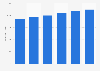Italy: expenditure in Supplementary Health Funds 2010-2015