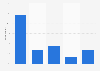 Consumers who saw/heard of Three Billboards outside Ebbing, Missouri in the U.S. 2018