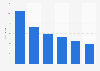 Global YouTube user growth 2016-2021