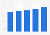 Number of online shoppers in Australia 2013-2017