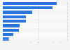 E-commerce share of B2C sales in Australia FY 2015 by product type