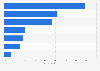 Popular types of online shops in the U.S. 2018