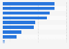Popular website and online service types in the U.S. 2018