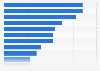 Popular online providers of food delivery in the U.S. 2018