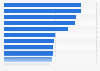 Interest in specific products and services in the U.S. 2018