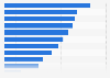 Popular health app types in the U.S. 2018