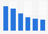 Media usage in the U.S. 2018