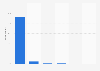 Frequency of internet usage for private purposes in the U.S. 2018