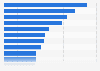 Online purchase by category in the U.S. 2018