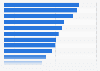 Regularly used smartphone apps in the U.S. 2018