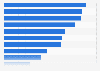 Popular social media activities in the U.S. 2018