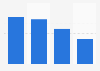 Spending money on online dating in the U.S. 2017