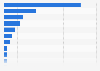 Bank for primarily used account in the U.S. 2017