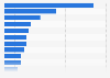 Popular online shops in the U.S. 2017