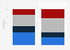 Preference between Winter and Summer Olympics U.S. 2018, by gender