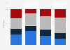 Preference between Winter and Summer Olympics U.S. 2018, by age