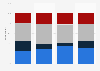 Preference between Winter and Summer Olympics U.S. 2018, by ethnicity
