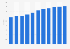Gross domestic product (GDP) of Greenland from 2011 to 2021 (in billion DKK)