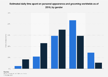 Daily time spent on personal appearance and grooming worldwide by sex 2016