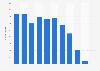 Population of the Faroe Islands 2018, by age group