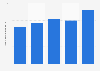Lima: number of visitors 2016-2025