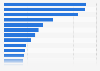 Average number of employees in the Faroe Islands 2017, by industry