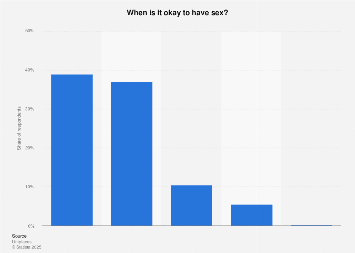 Italy: opinion on the best time to have sex among millennials 2017