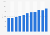 GDP of the Faroe Islands 2008-2018