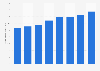 Colombina: sales revenue 2012-2018