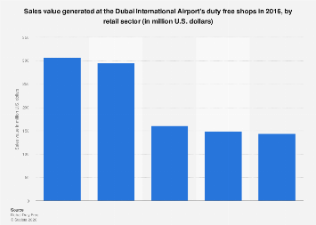 UAE: sales value at the Dubai International Airport's duty free by ...