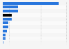 Distribution of television consumption in India 2015 by language