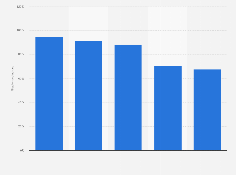 Statistik: Europäische Fußballligen mit der höchsten durchschnittlichen Stadionauslastung pro Spiel im Zeitraum der Saisons 2010/2011 bis 2016/2017