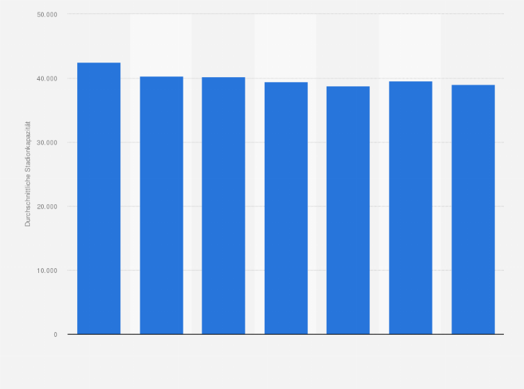 Statistik: Durchschnittliche Stadionkapazität in den Fußballstadien der italienischen Serie A von 2010/2011 bis 2016/2017