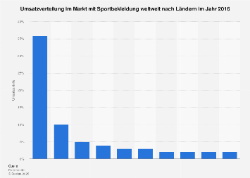 Umsatzverteilung im Markt mit Sportbekleidung weltweit nach Ländern in 2016