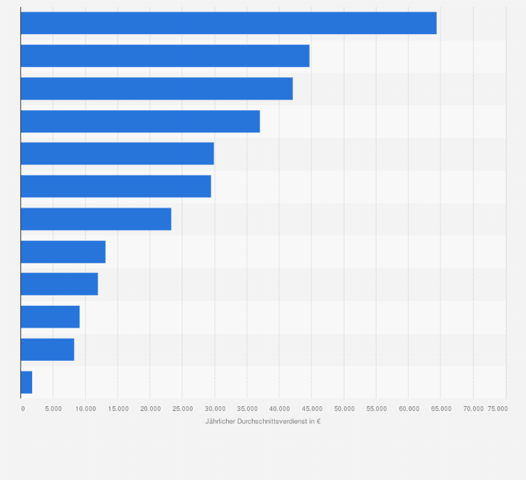 Statistik: Durchschnittlicher Jahresverdienst in den weltweit bestbezahlten Frauensport-Ligen im Jahr 2017 (in Euro)