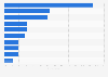 Most common methods of discovering print books in the United Kingdom (UK) 2016