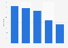 Growth of dining sector sales in Northwest China 2015, by province