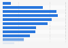 Number of registered psychologists Australia 2018 by age