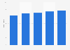Gruma: number of employees 2014-2018